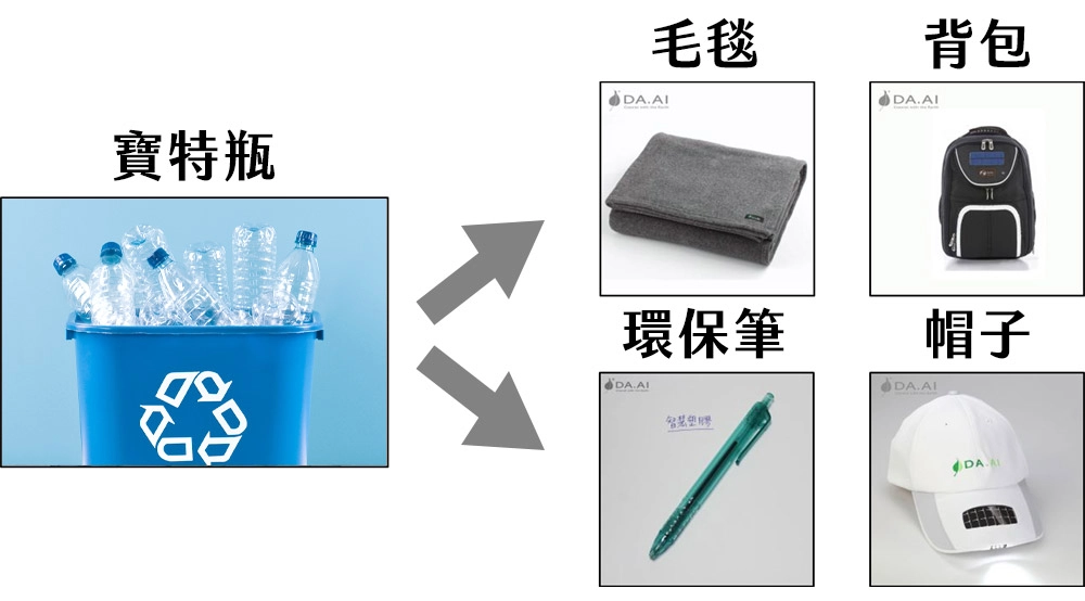思擔再分享,慈濟在 2003 年製造出第一條寶特瓶毛毯,到去年已援助 41 個國家,送出超過 108 萬條毛毯,影響無數社會苦難眾生,之後更研發背包、帽子,最近還有了環保筆。