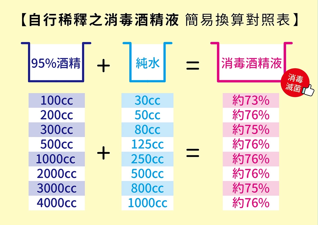 隨著嚴重特殊傳染性肺炎疫情升溫,台糖公司暨所屬單位之各營業據點皆已放置酒精消毒洗手劑,並張貼宣導圖文,提升全民防疫意識,同時台糖生物科技事業部更全力配合生產95%的精製酒精,並維持以原價格釋出,充足市面上酒精之需求,與大家一起抗毒做防疫。