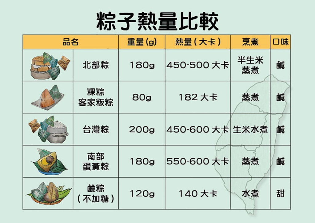 粽子的食材與烹煮方式不同,熱量也會有差別。