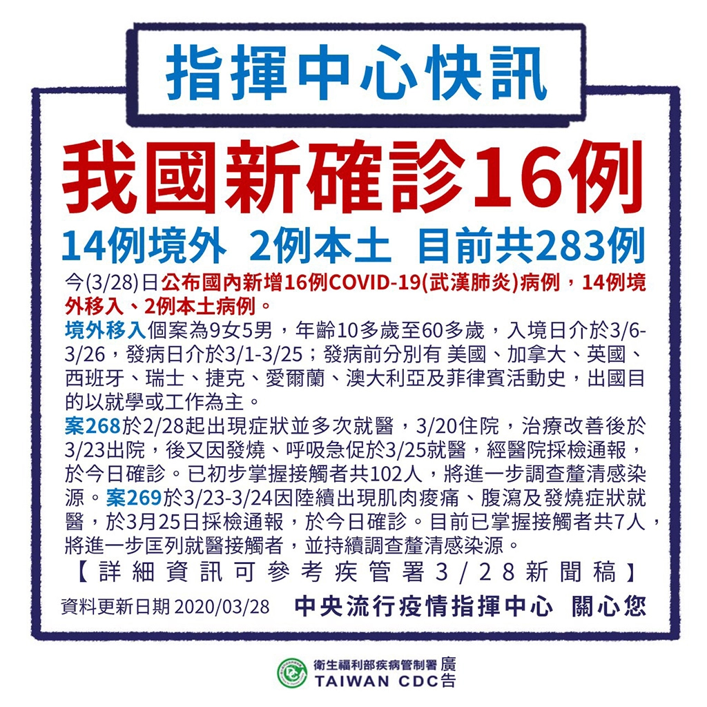 中央流行疫情指揮中心今(28)日公布國內新增16例COVID-19(武漢肺炎)病例,包括2例本土及14例境外移入。