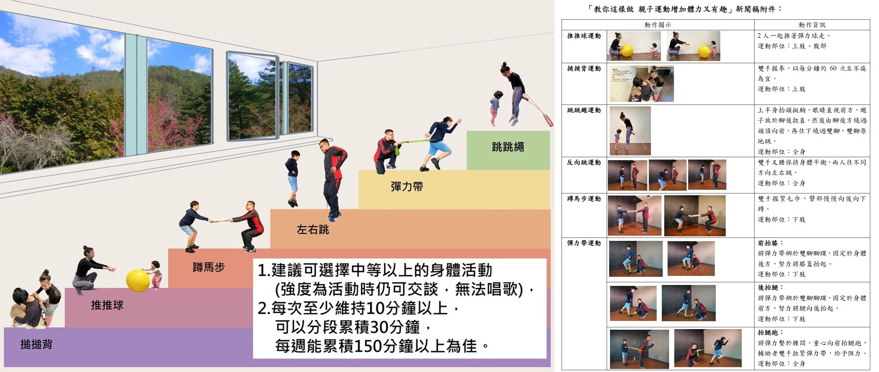 國民健康署提供以下6招,鼓勵家長在家陪伴大小朋友,一起將運動融入遊戲,由運動讓親子關係更為緊密。