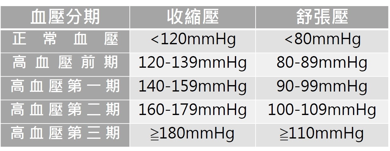 人體血壓須在休息情況下測量,依數據所區分之血壓期別。