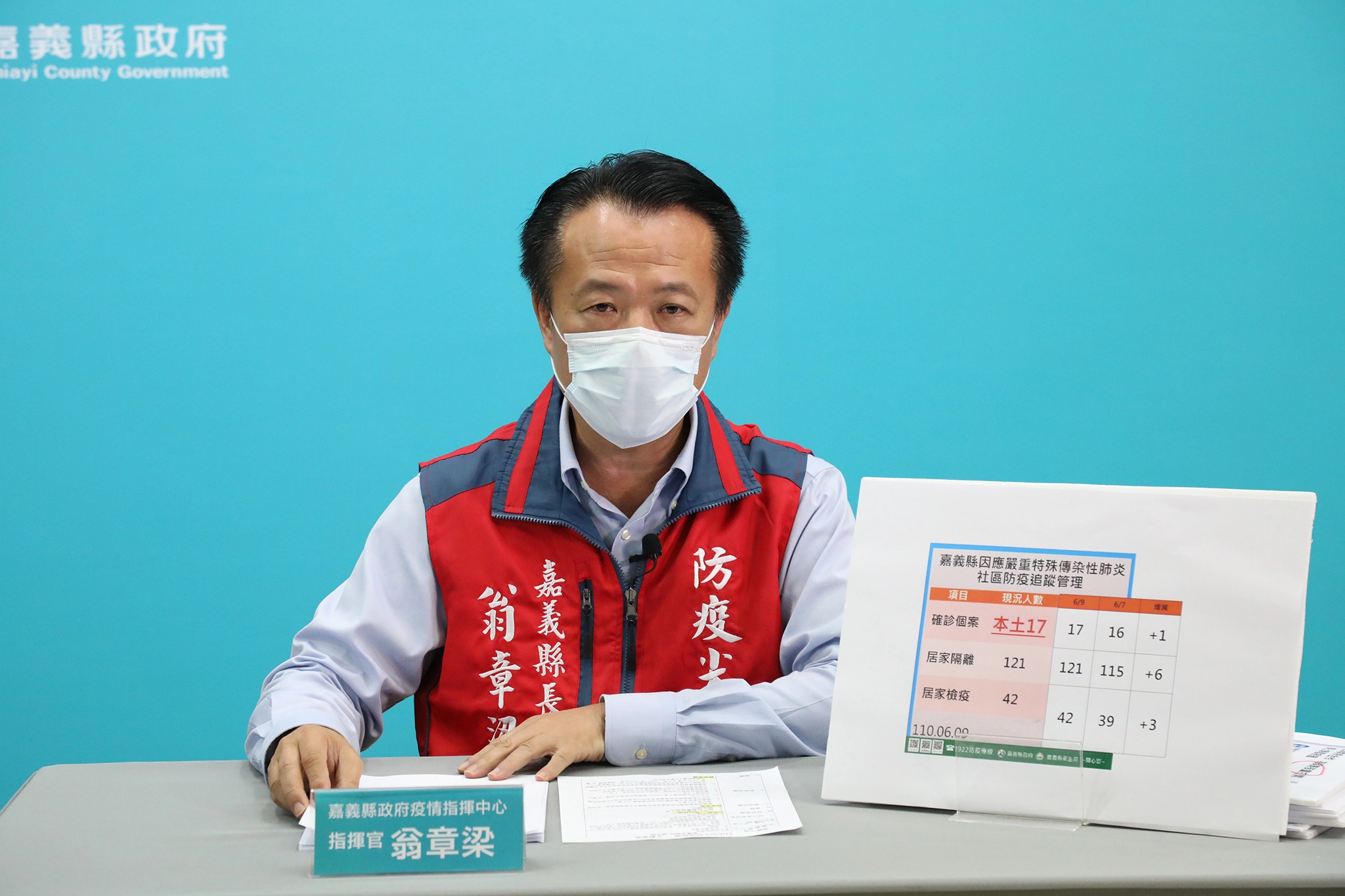 嘉義縣長翁章梁9日在防疫直播中,說明目前嘉義縣防疫現況。