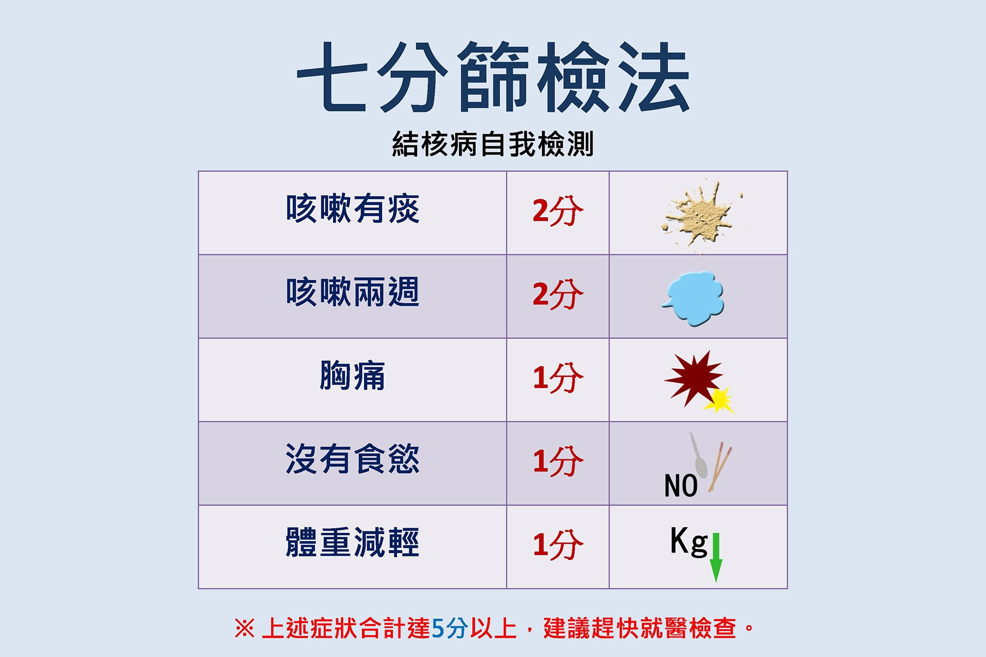 「七分篩檢法」結核病自我檢測,分數超過5分請儘快就醫。