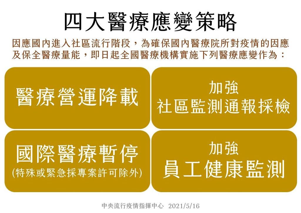因應國內疫情進入社區流行階段保全醫療量能,指揮中心宣布四大醫療應變策略。