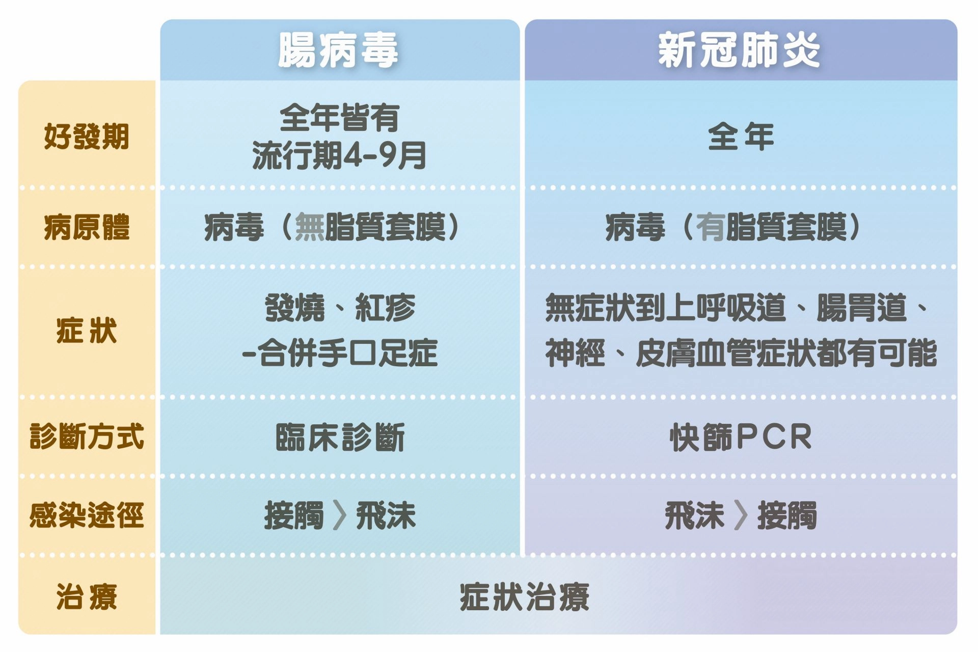 製圖\腸病毒、新冠肺炎對照表
