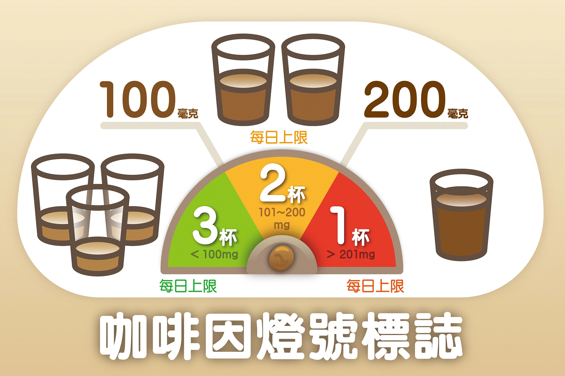 明年元旦起,現場調製飲料可從紅、黃、綠標示區分含有多少咖啡因。