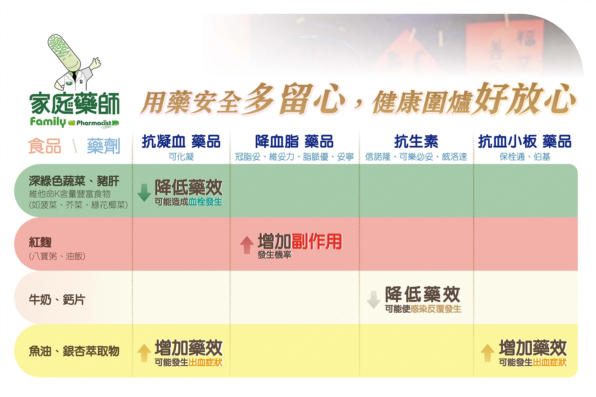 部份食物與藥物,或是藥物與藥物之間,會產生交互作用,吃藥期間更要注意「吃」的時機與份量,確保用藥安全。