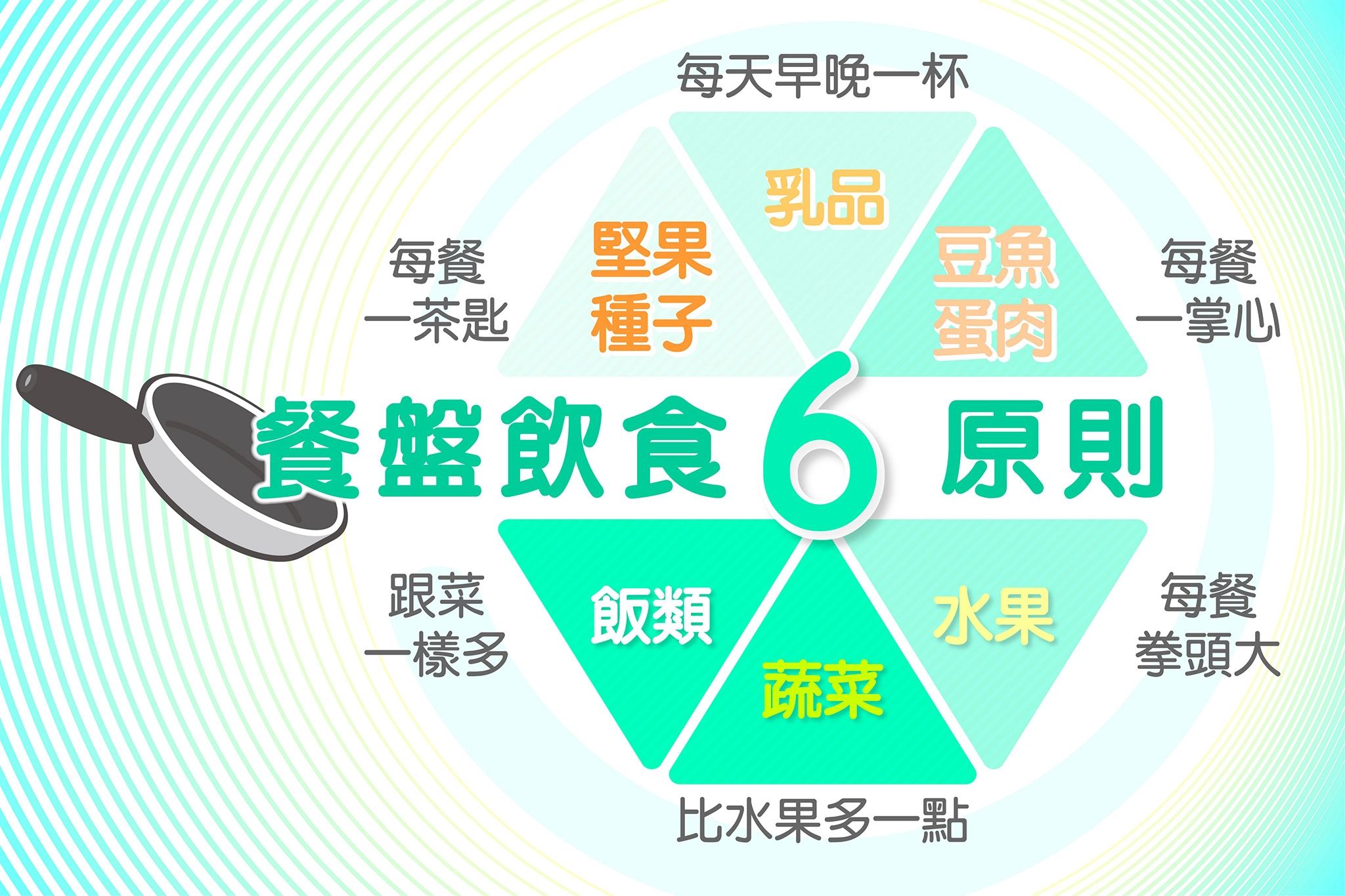 春節飲食依循「餐盤飲食6原則」,不僅每道美食都吃得到,而且吃得健康又營養。