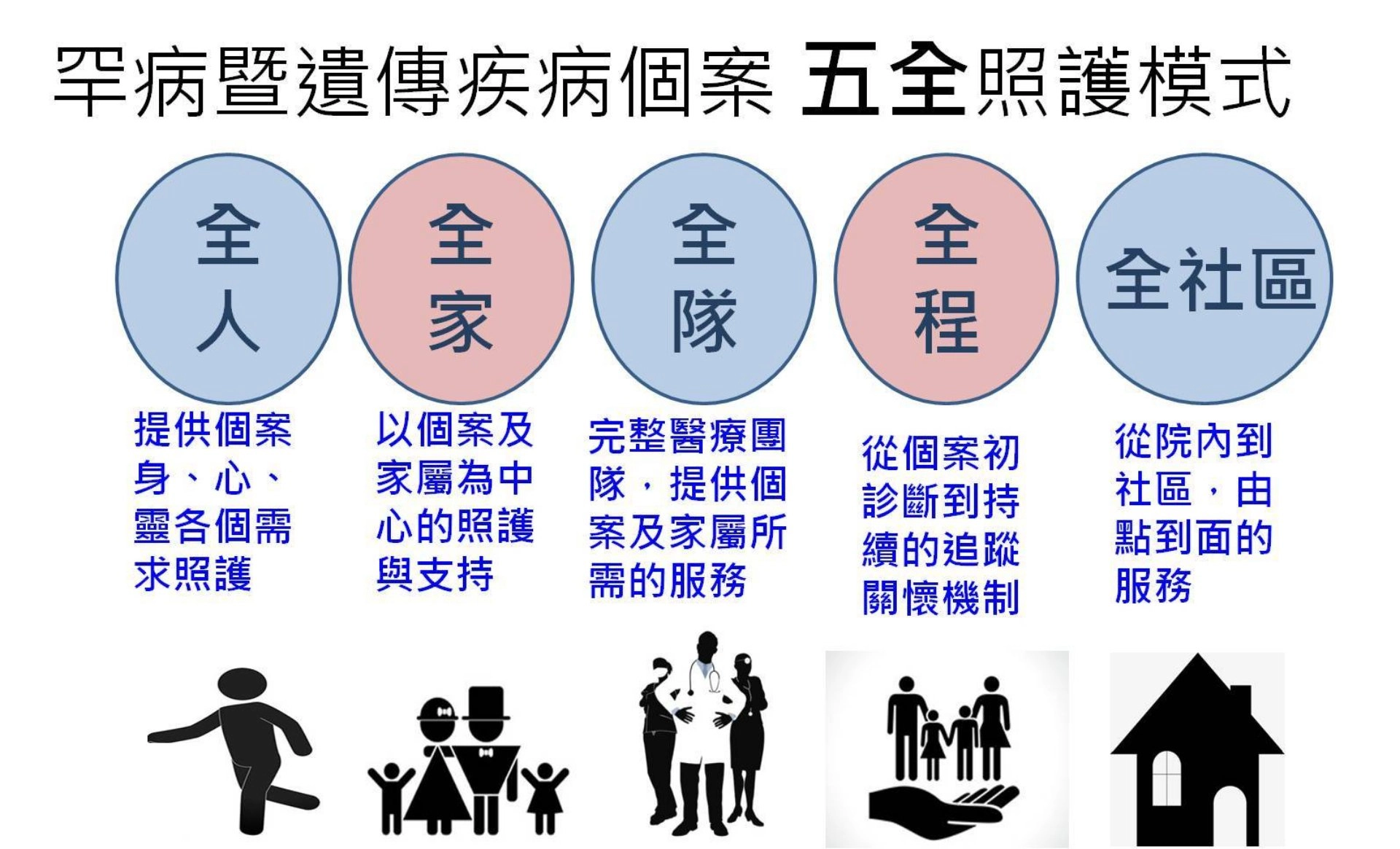 花蓮慈院遺傳諮詢中心,跨專業團隊提供全人、全家、全隊、全程、全社區方式的五全照顧模式。