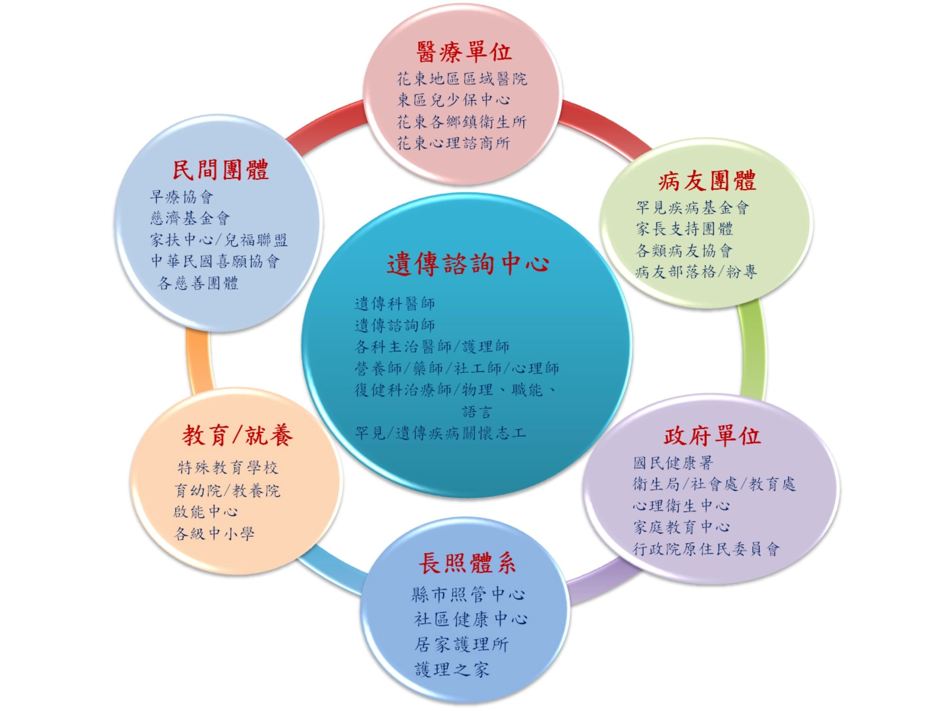 從院內到院外,以共知、共識、共行之精神,不因地形有距,凝聚醫病共聚,提供個案強而有力的後盾。