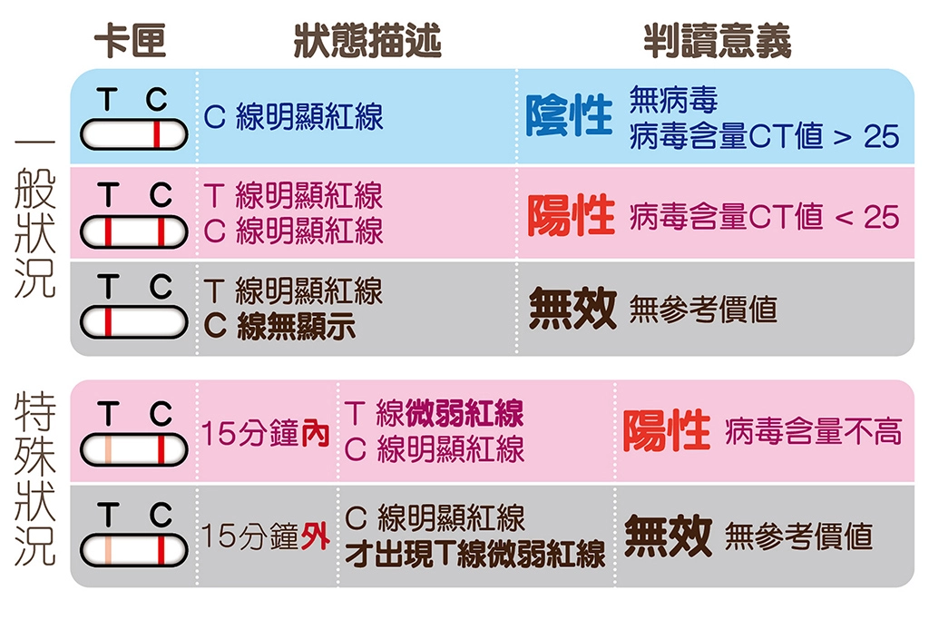 快篩試劑結果,具參考價值的判讀。
