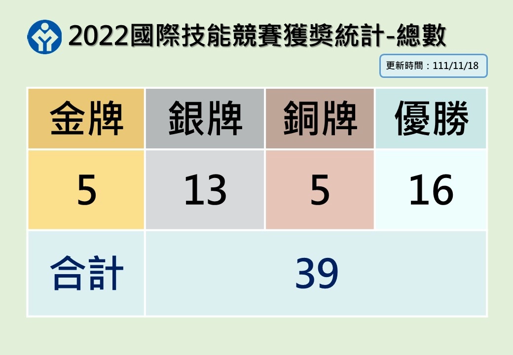 2022國際技能競賽奬牌統計表-總數-截至11月18日。