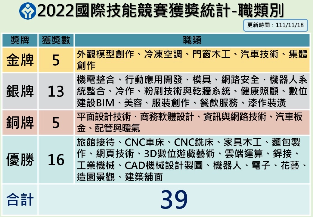 2022國際技能競賽奬牌統計表-職類別-截至11月18日。