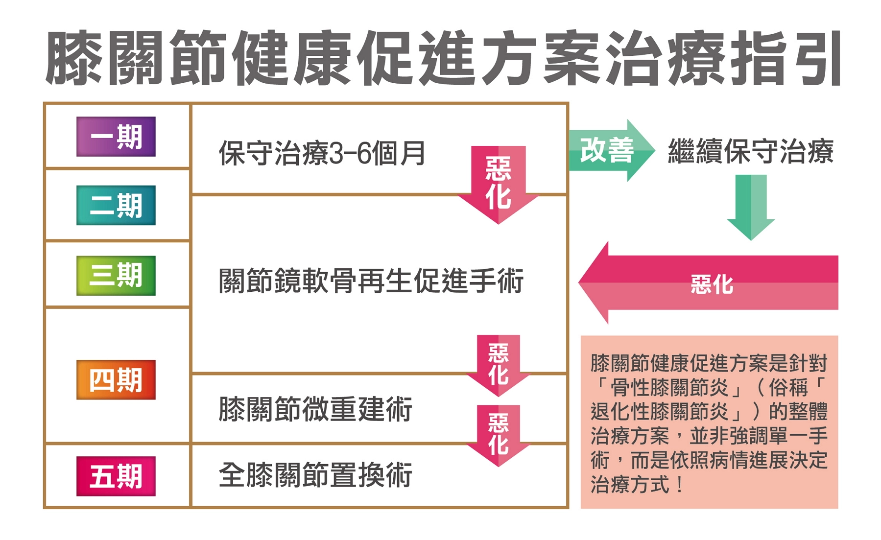 資料來源:大林慈濟醫院膝關節健康促進中心