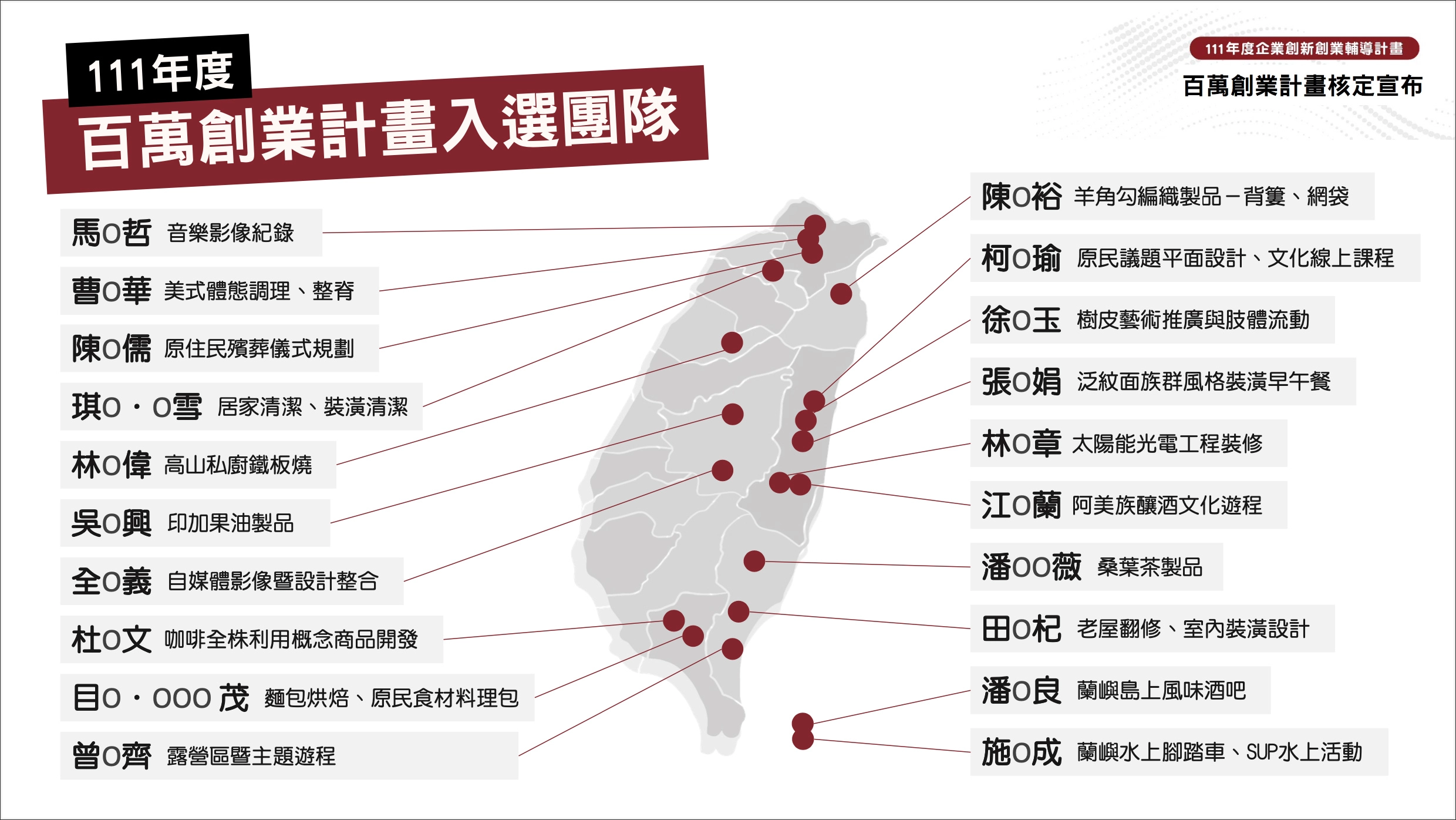 百萬創業獲選名單。