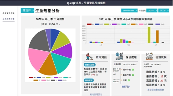 建置文心蘭切花產程及產銷數位分析服務系統，使用者可透過「農場叉子」即時掌握栽培生產排程及出貨品質規格。