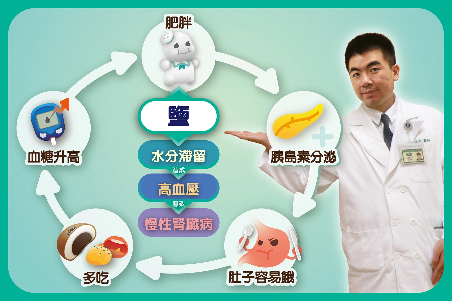 臺中慈濟醫院家醫科李宜軒醫師提醒,「鹽」吃多了,不僅會影響血壓,還可能傷及腎臟,糖尿病患在鹽份攝取更要注意。