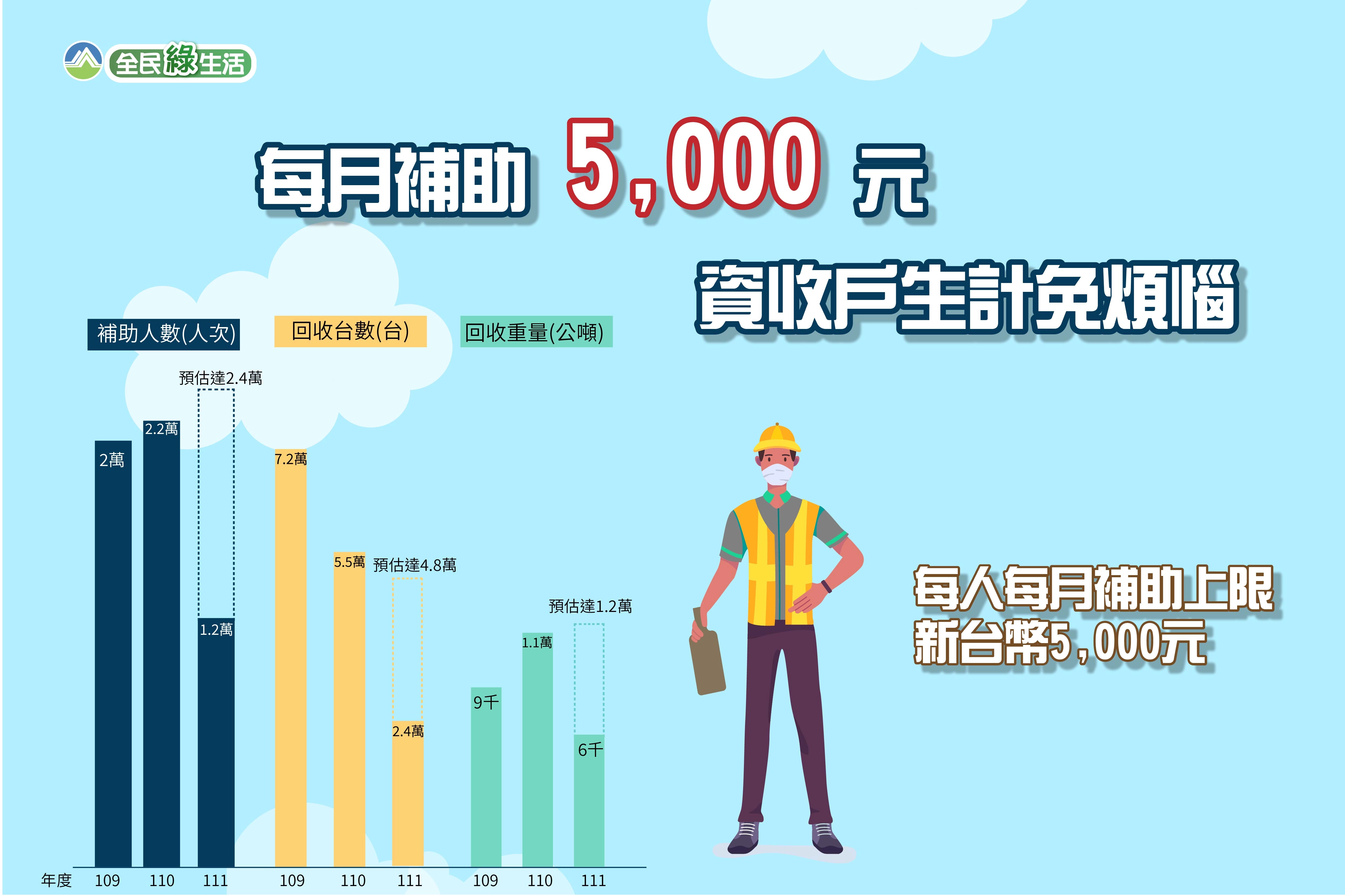 每月補助5,000元 生計免煩惱