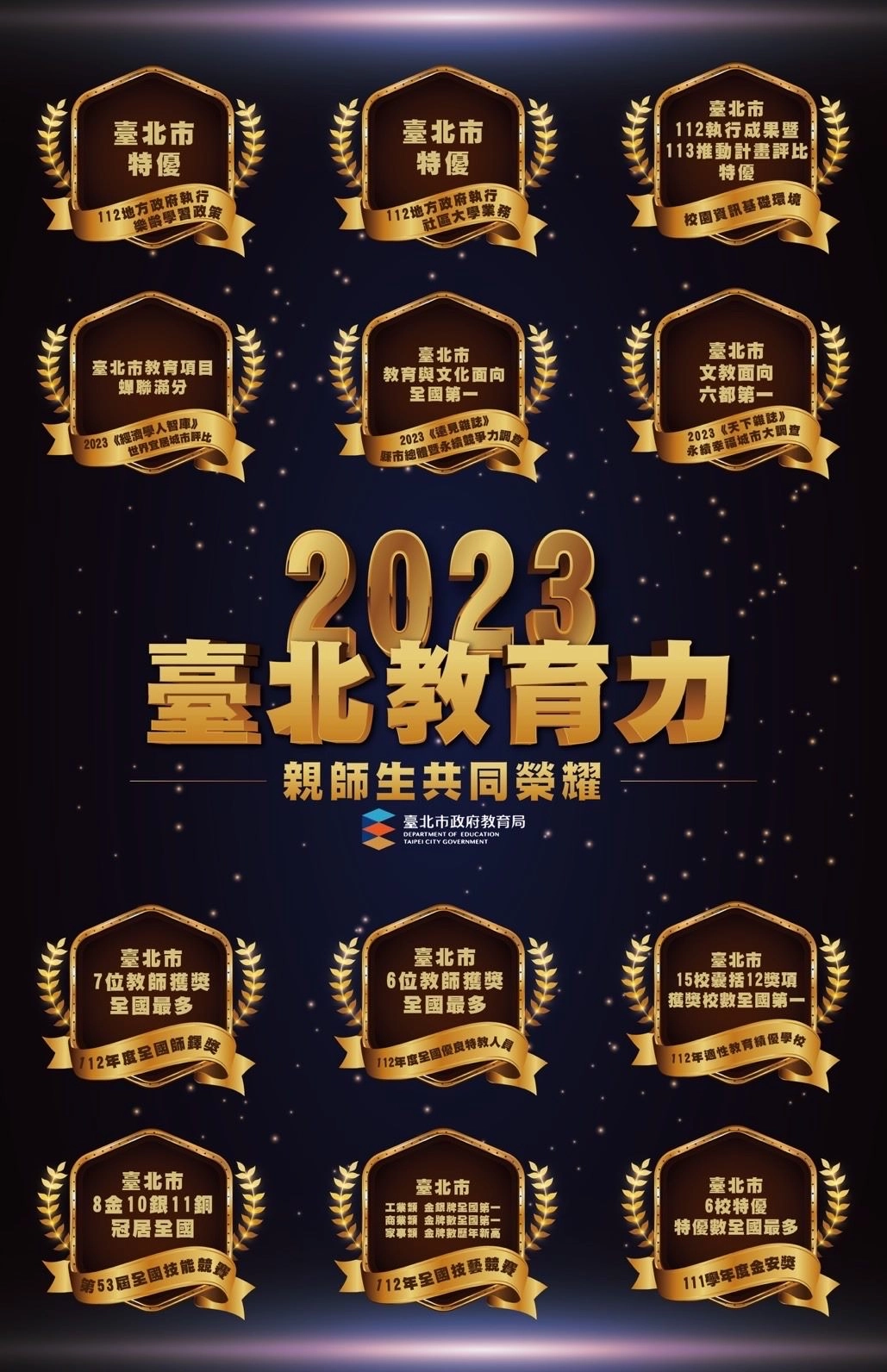 臺北市教育在2023「經濟學人智庫」世界宜居城市評比蟬聯教育項目獲得滿分,更在「天下雜誌」永續幸福城市及「遠見雜誌」縣市總體暨永續競爭力兩項調查中,皆穩坐全臺第一。