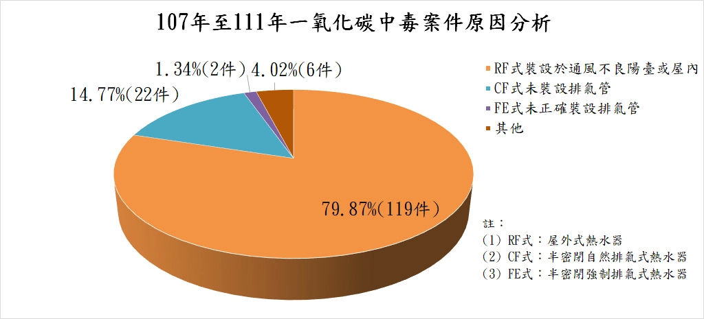 107-111中毒原因分析表。