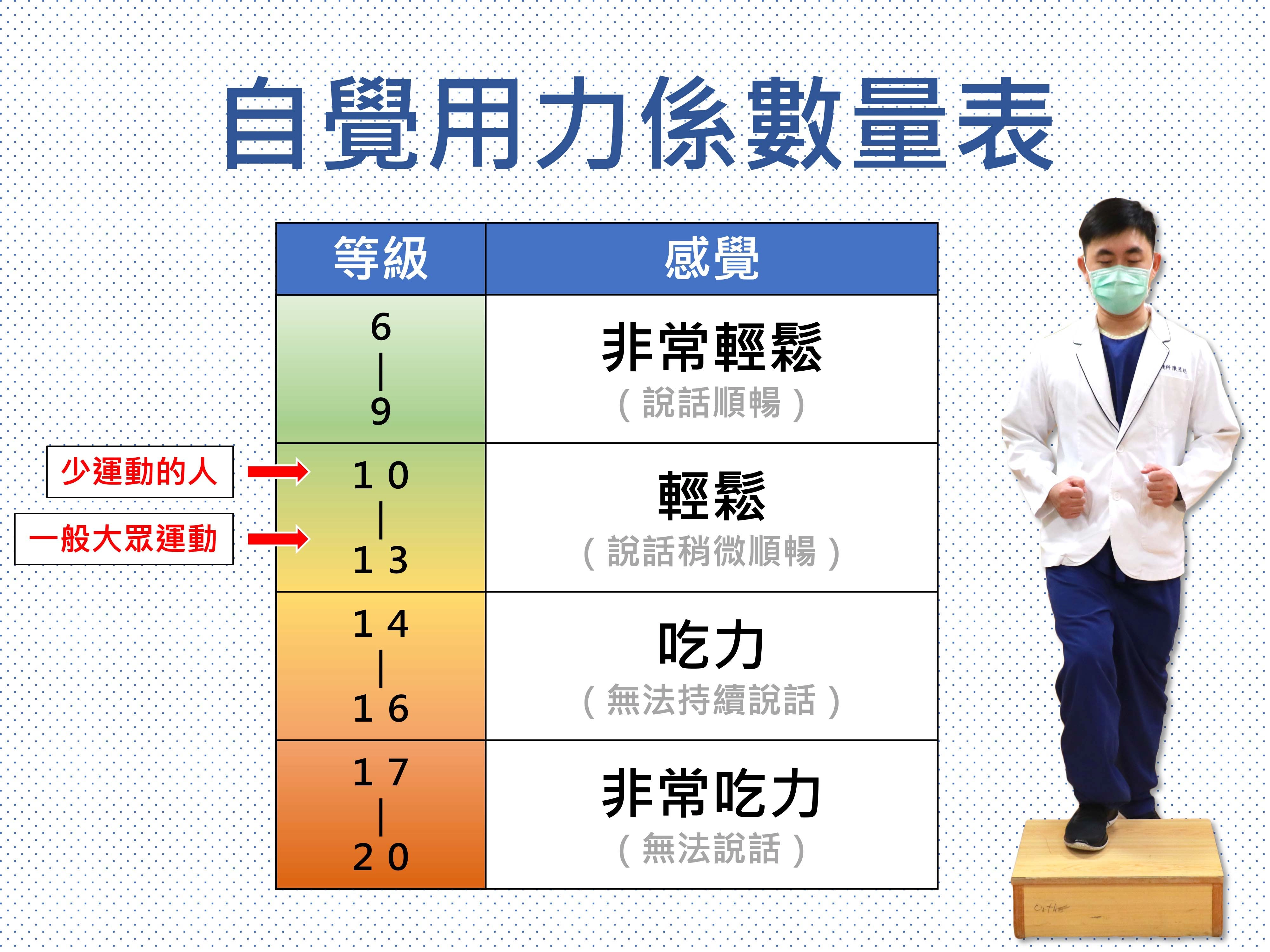 一般大眾要做運動,建議在係數量表中的10至12之間。