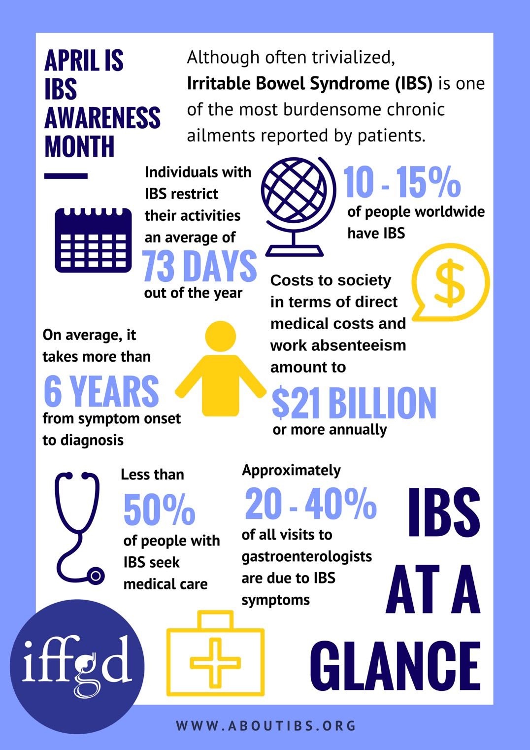 國際胃腸道疾病基金會(IFFGD)將每年4月,定做大腸激躁症警示月(IBS Awareness Month),呼籲全球民眾共同關心。