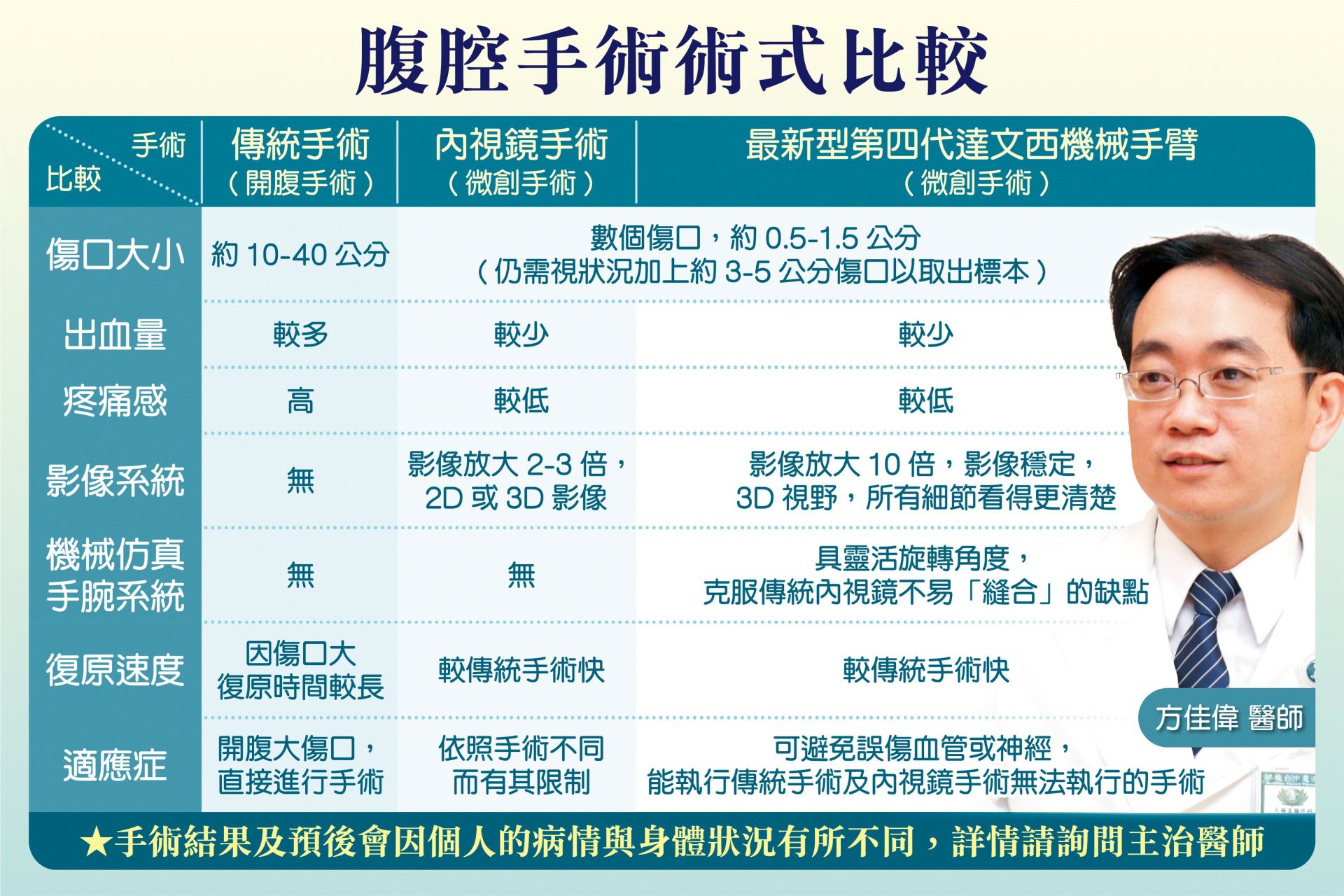 台中慈濟醫院配備內視鏡手術與達文西機械手臂,病人可根據個人情況選擇適合自己的手術方式。