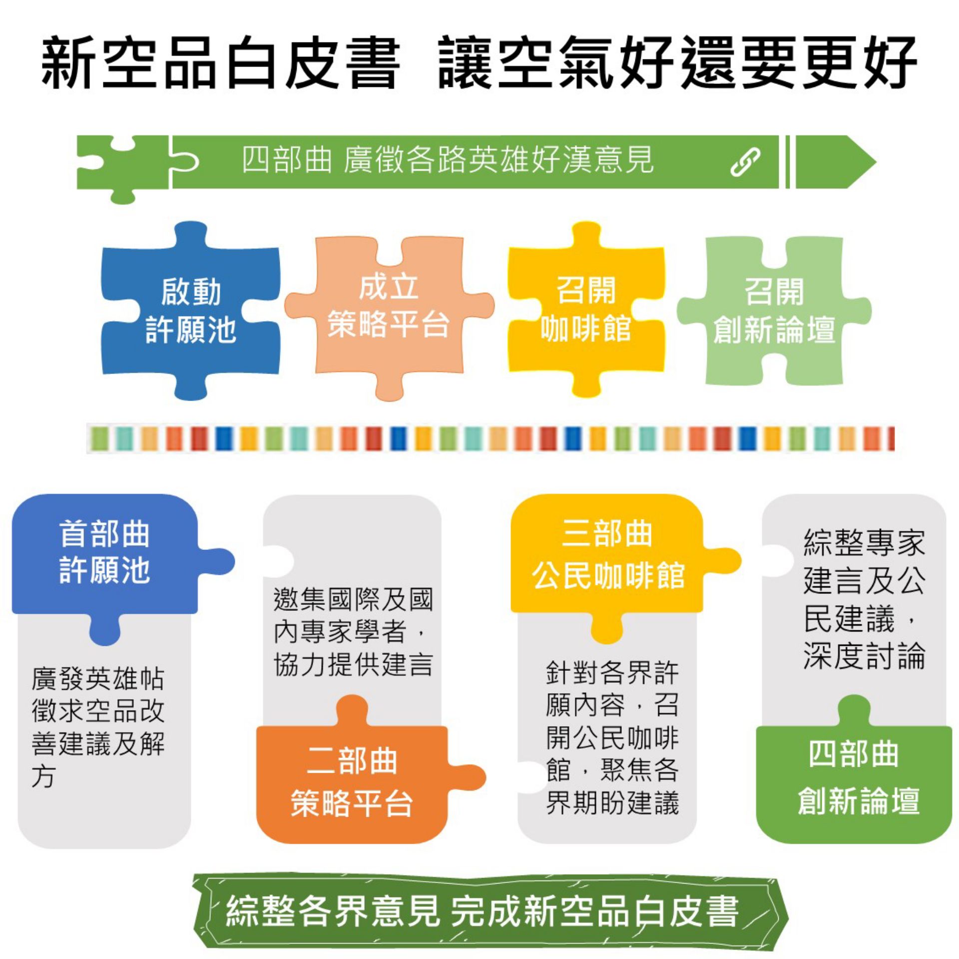 「新空品政策白皮書」四部曲