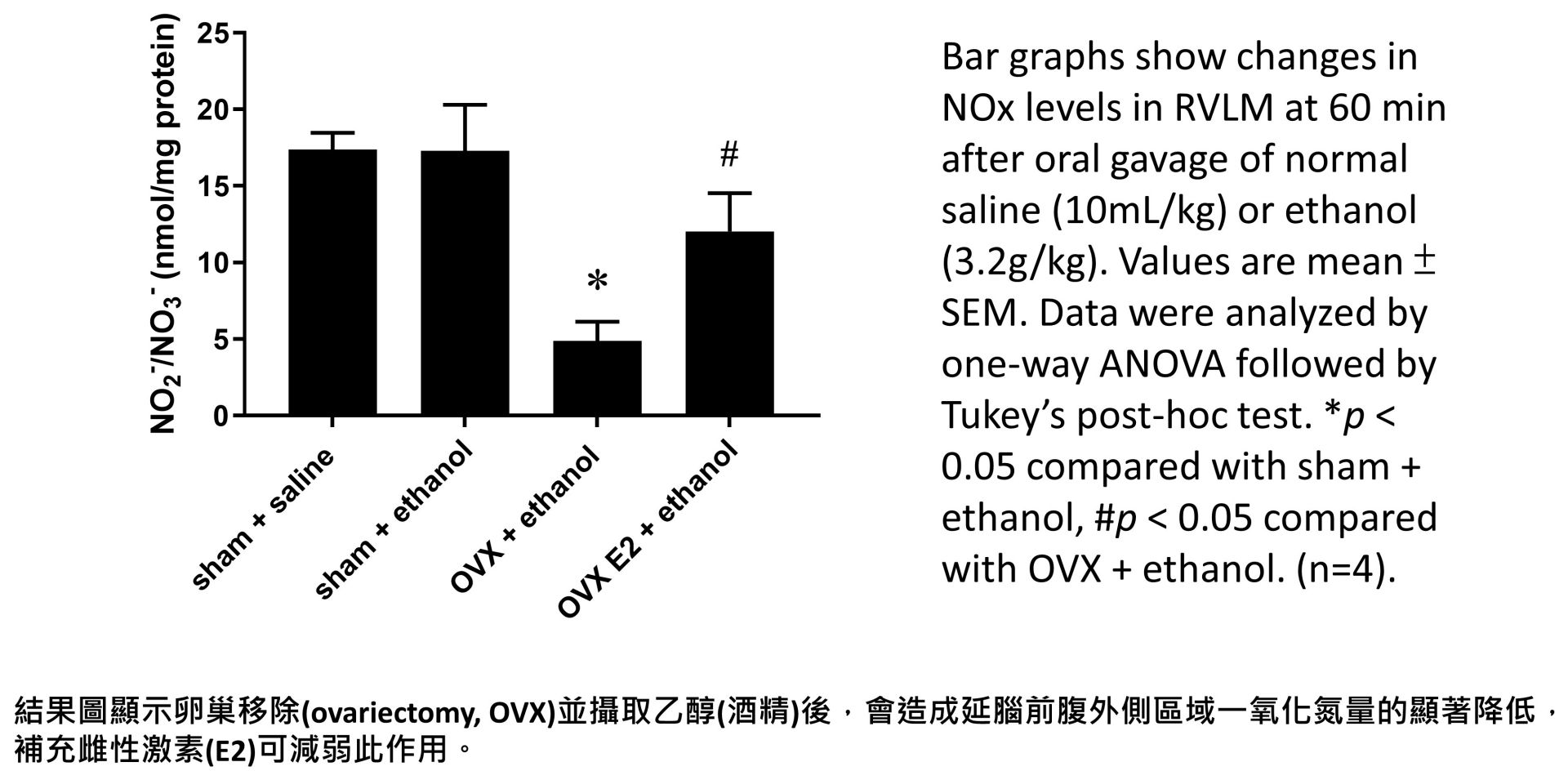 結果圖顯示卵巢移除(ovariectomy, OVX)並攝取乙醇(酒精)後,會造成延腦前腹外側區域一氧化氮量的顯著降低,補充雌性激素(E2)可減弱此作用。