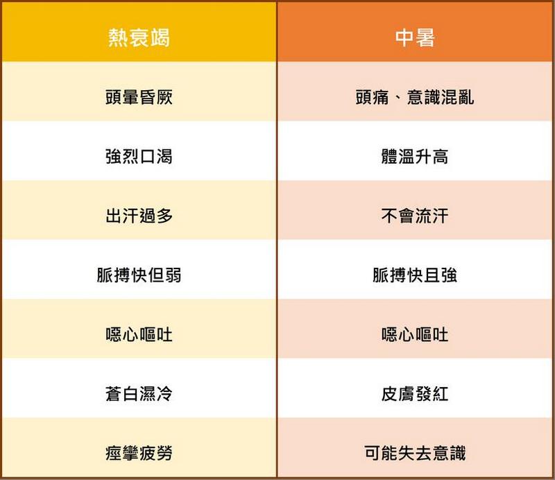 此表呈現熱衰竭及中暑之間症狀的差異，以利民眾判別。