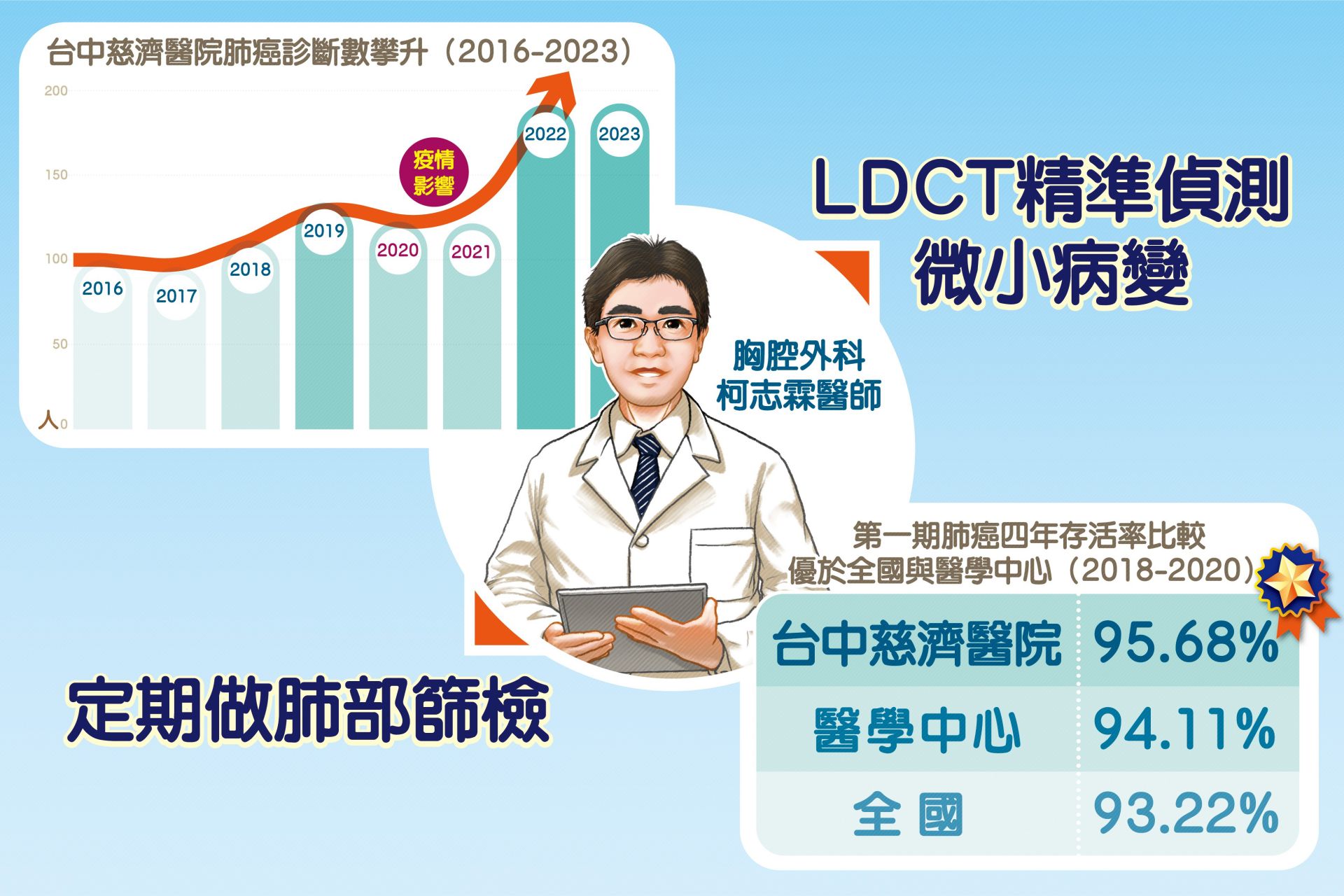 台中慈院肺癌診斷人數趨勢上升,胸腔外科柯志霖醫師呼籲定期做肺部篩檢,肺癌早期發現早期治療,存活率可高達九成五以上。