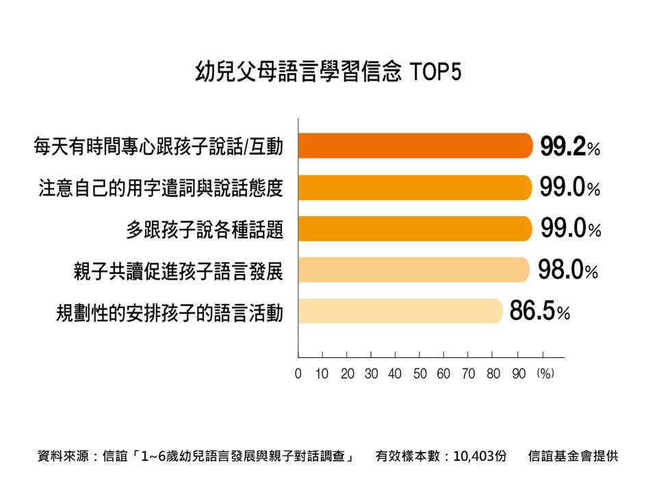 幼兒父母對孩子語言學習信念TOP5