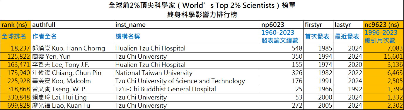 「全球前2%頂尖科學家」2023年終身科學影響力排行,慈濟醫療志業與教育志業榜單,今年共有8位入榜。