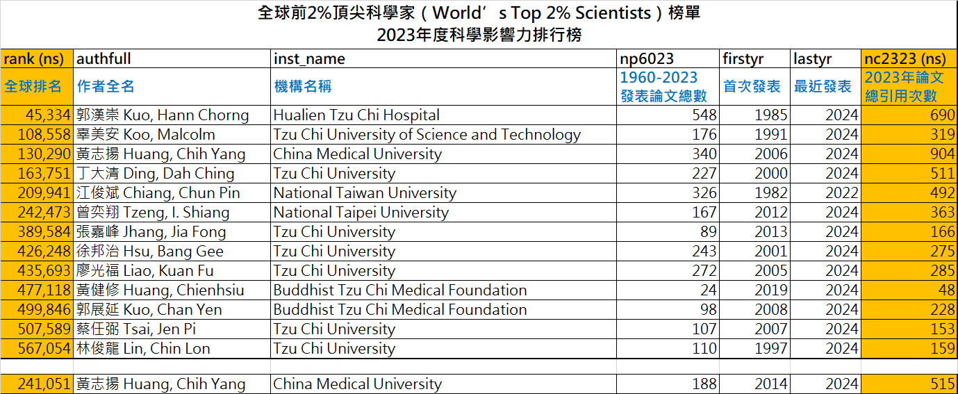 「全球前2%頂尖科學家」2023年度科學影響力排行,慈濟醫療志業與教育志業共有13位科學家,慈濟醫療志業林俊龍執行長與郭漢崇副執行長雙雙入榜。