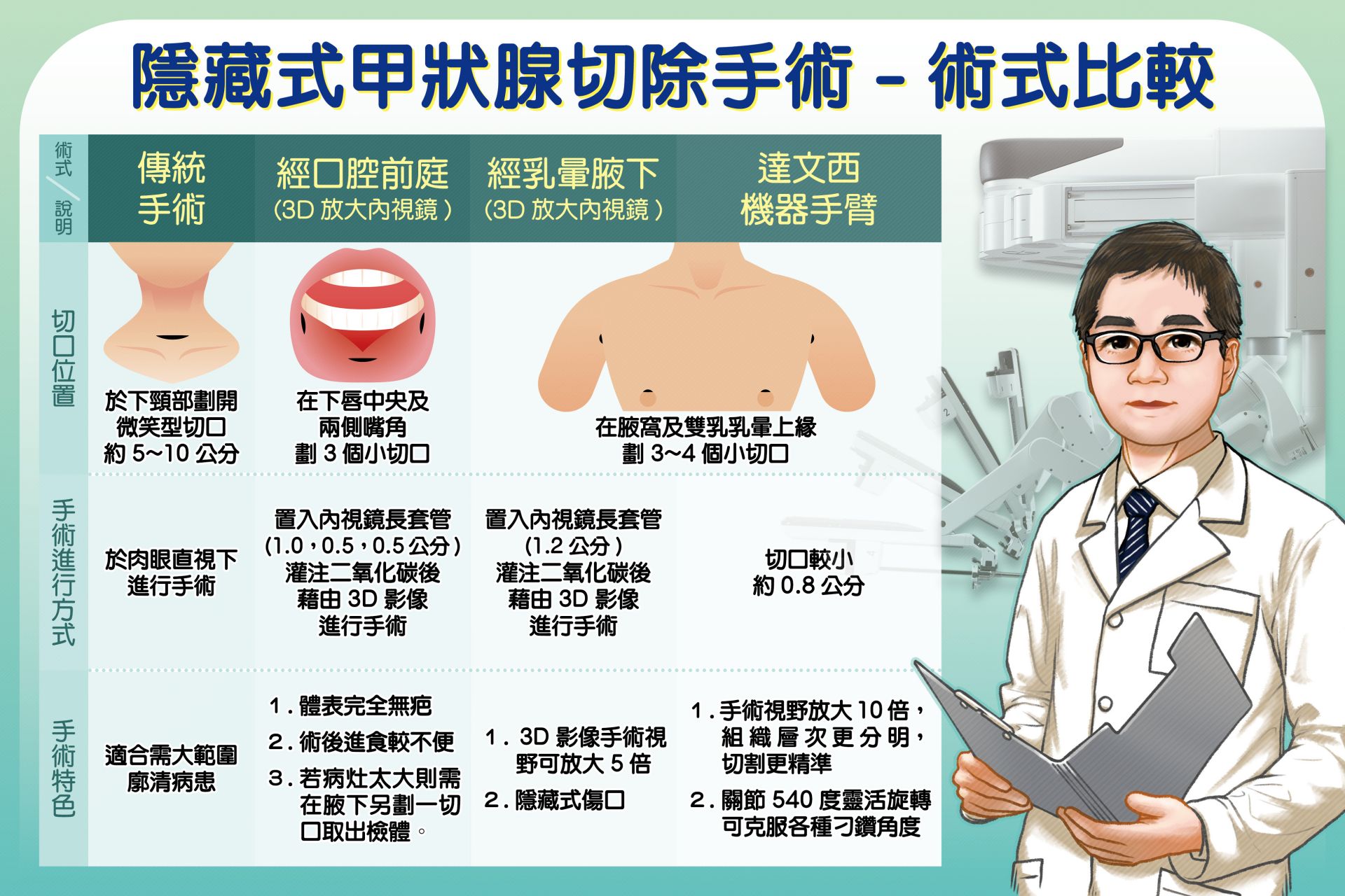 目前甲狀腺手術方式多樣,讓健康與美觀都能同時兼顧。