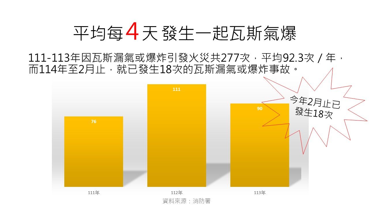 平均每4天發生一起瓦斯氣爆