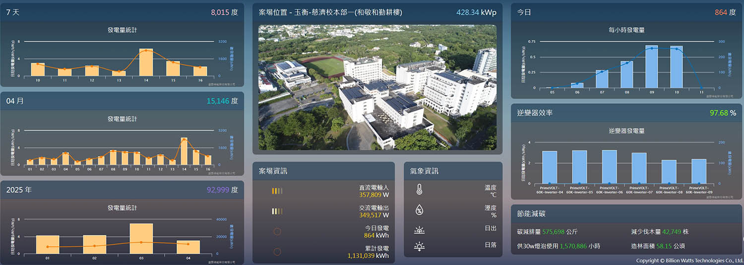 慈濟大學是所永續校園,透過網頁可以清楚了解校區太陽能發電狀況。