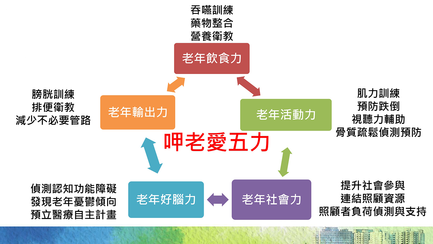 大林慈濟醫療團隊推動「呷老愛五力」整合照護,涵蓋活動力、飲食力、輸出力、社會力與好腦力。