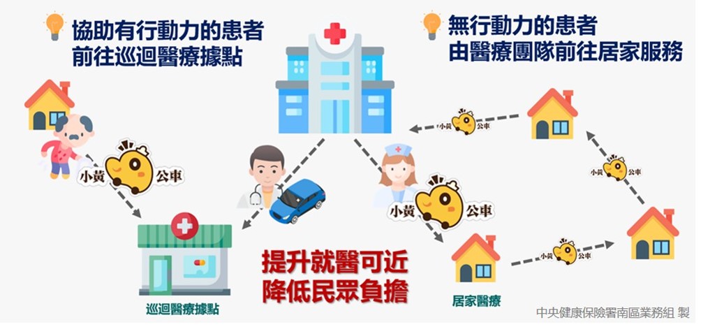 健保醫療與交通跨域合作2種模式