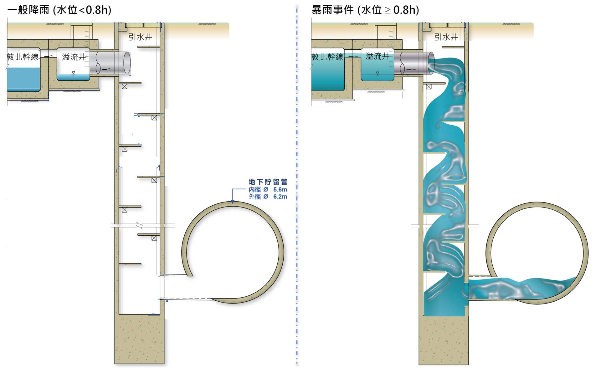 貯留管運作示意圖