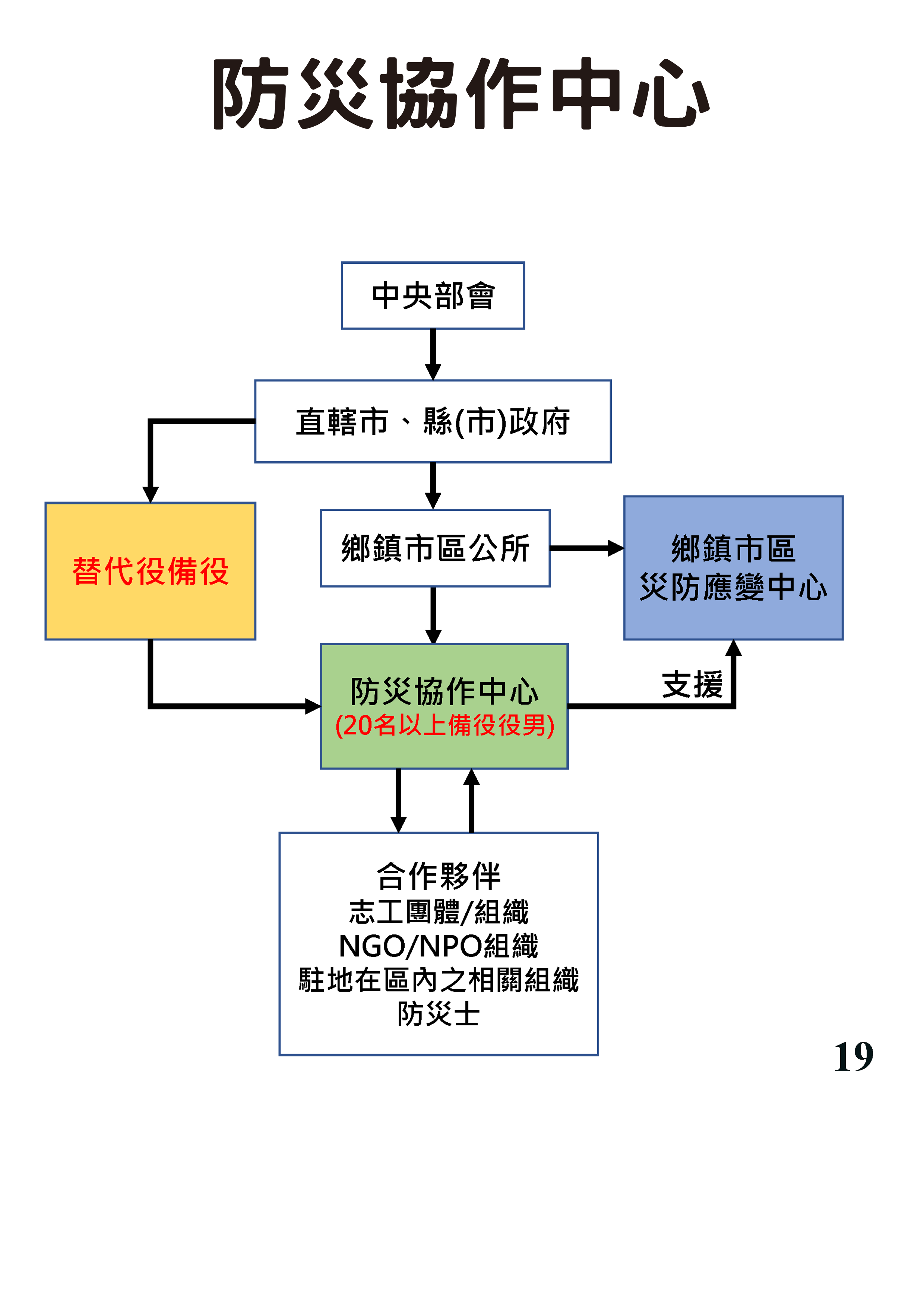 防災協作中心組織表