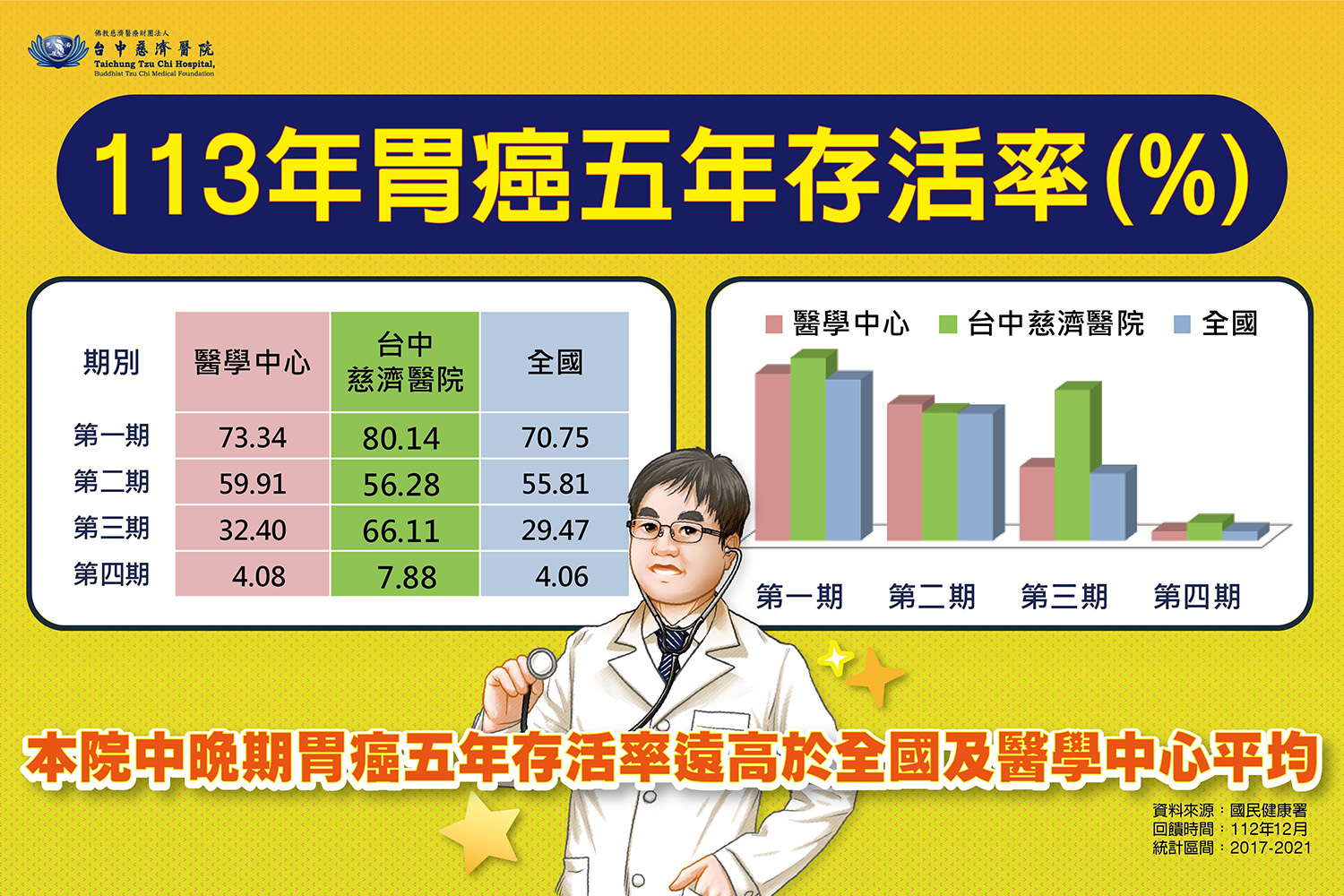 台中慈濟醫院胃癌病人平均5年存活率,統計數據亮眼,甚至高達全國二倍比肩日韓。