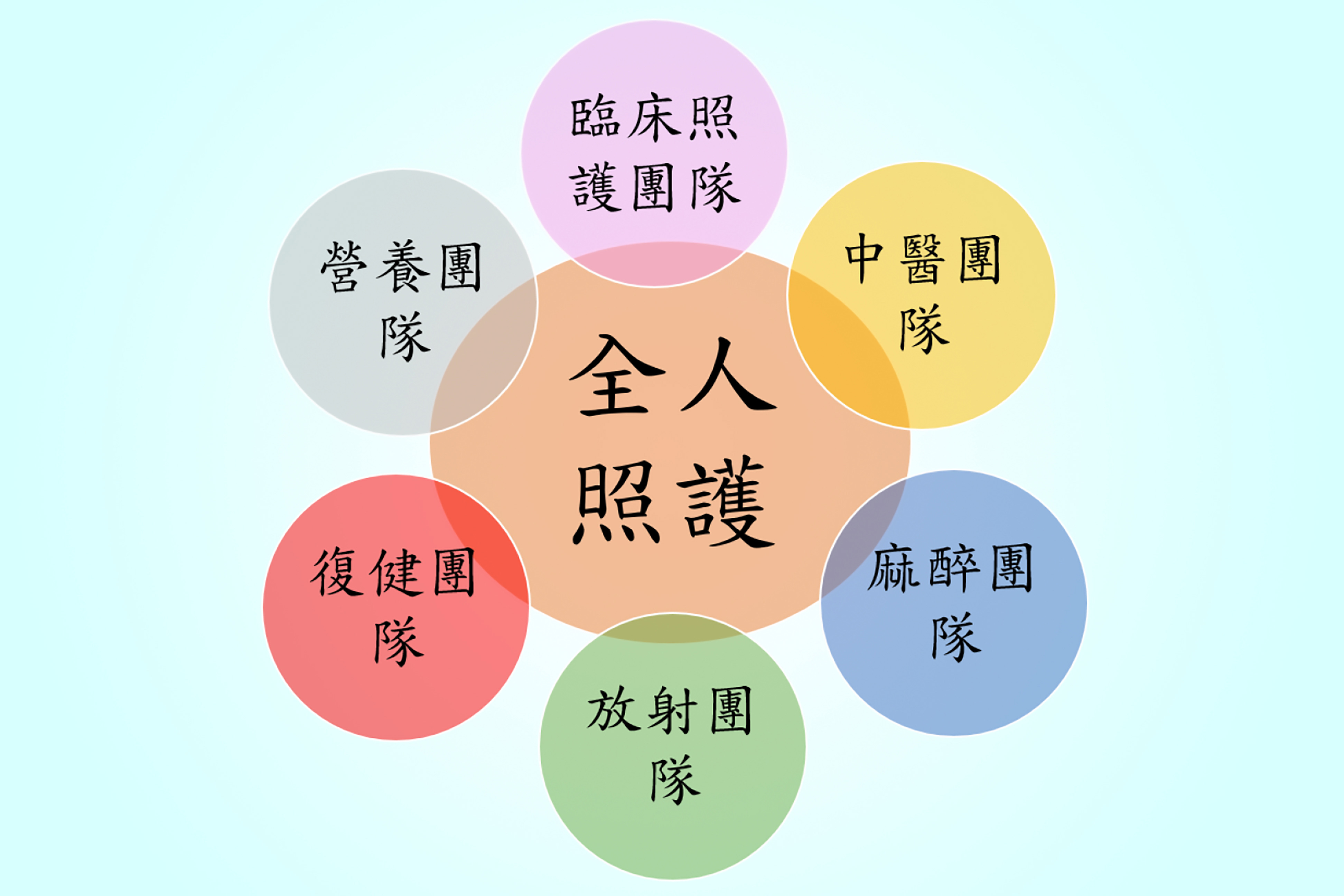台中慈濟醫院複合式手術室精準微創手術以病人為中心,透過神經外科整合聯繫,後續以六大核心為主軸照護。