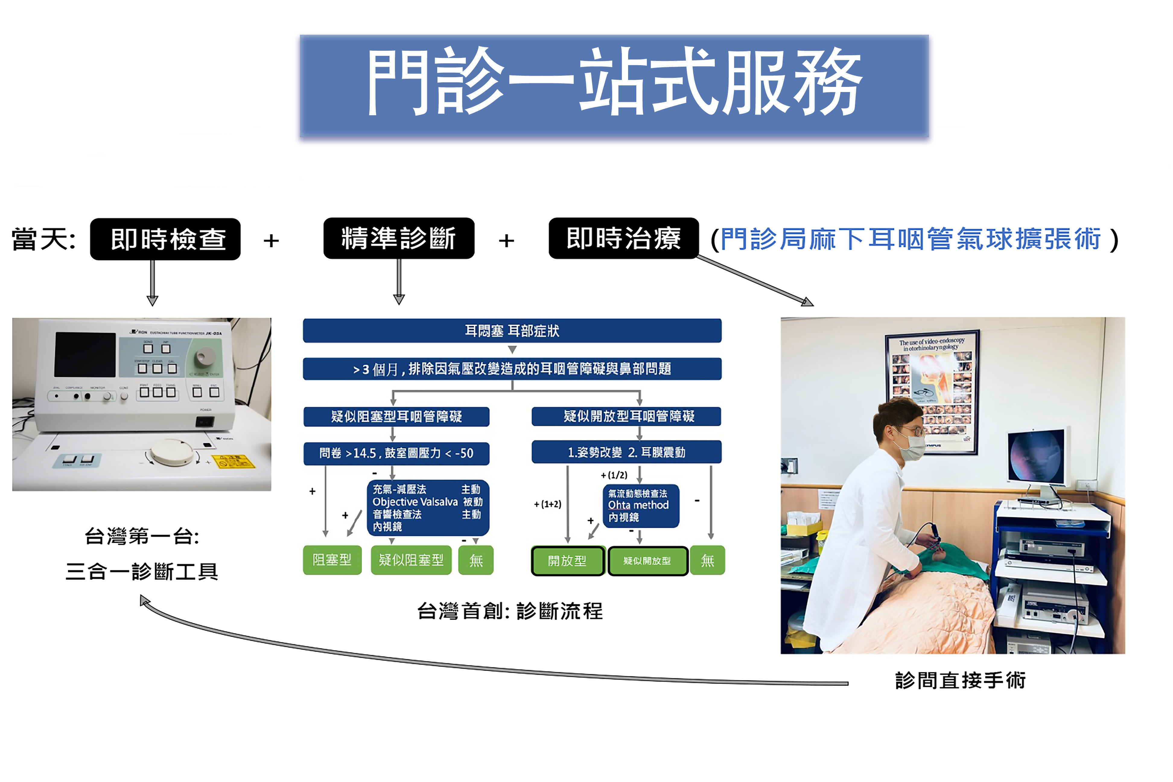 台中慈濟醫院耳咽管中心建立門診一站式服務模式,減少多次往返,優化患者的就醫體驗。