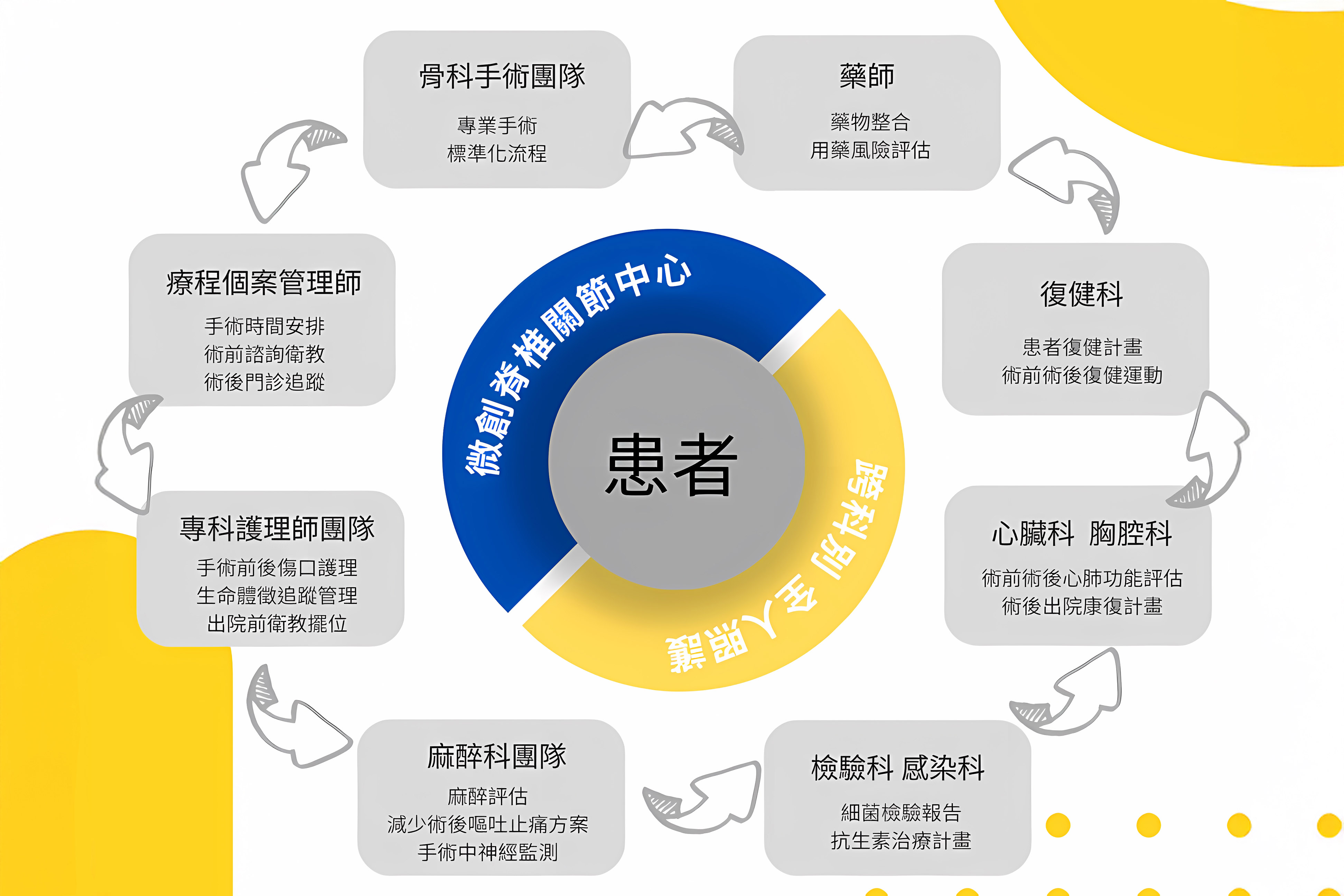 微創脊椎關節中心提供高齡患者手術前、中、後的優化管理,並結合術後快速康復(ERAS),確保高齡患者能夠及時獲得全方面的醫療照護。