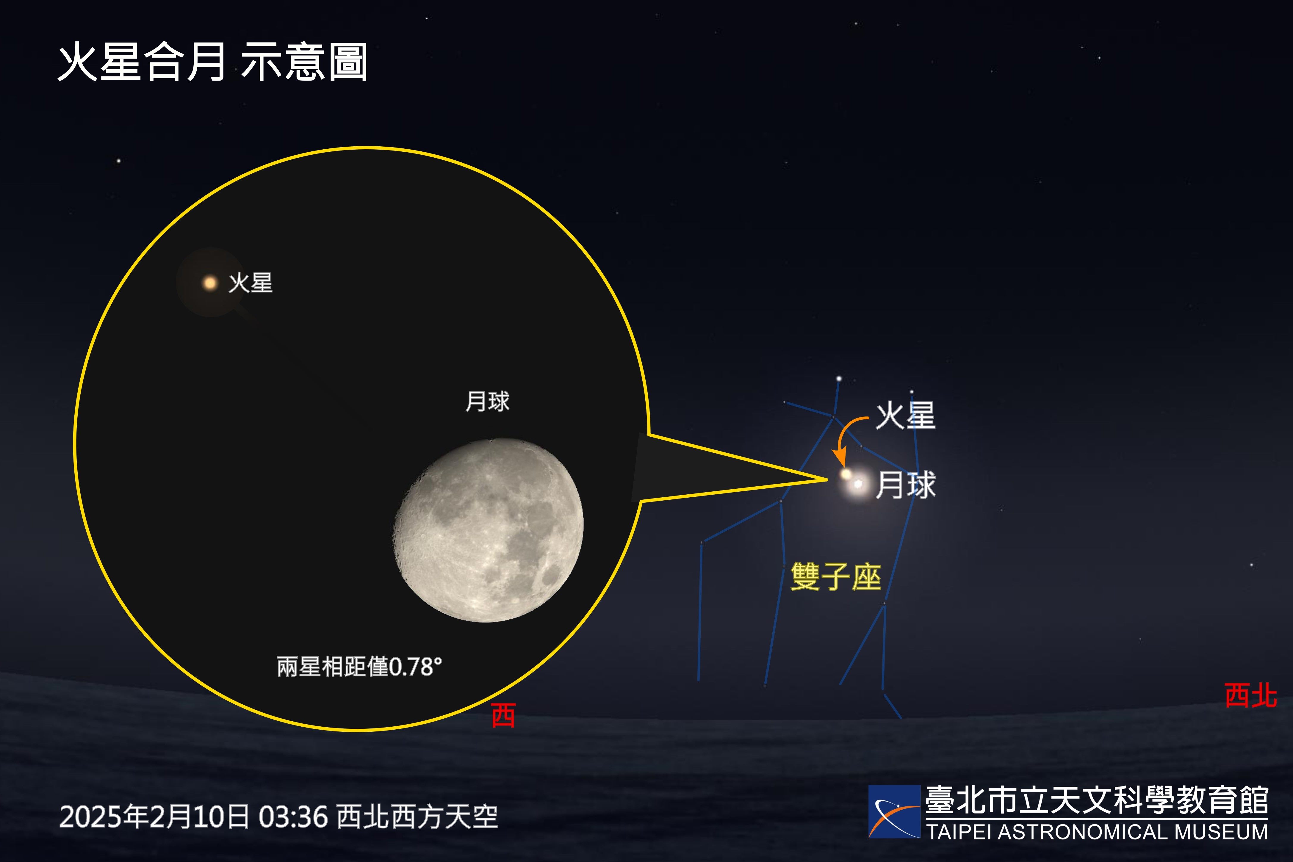 2月3日傍晚,一輪眉月與眾多一等星、土金木火四顆行星,構成少見的亮星會聚。2月10日凌晨火星合月,但月掩火星時月球落至地平線,難以觀察。