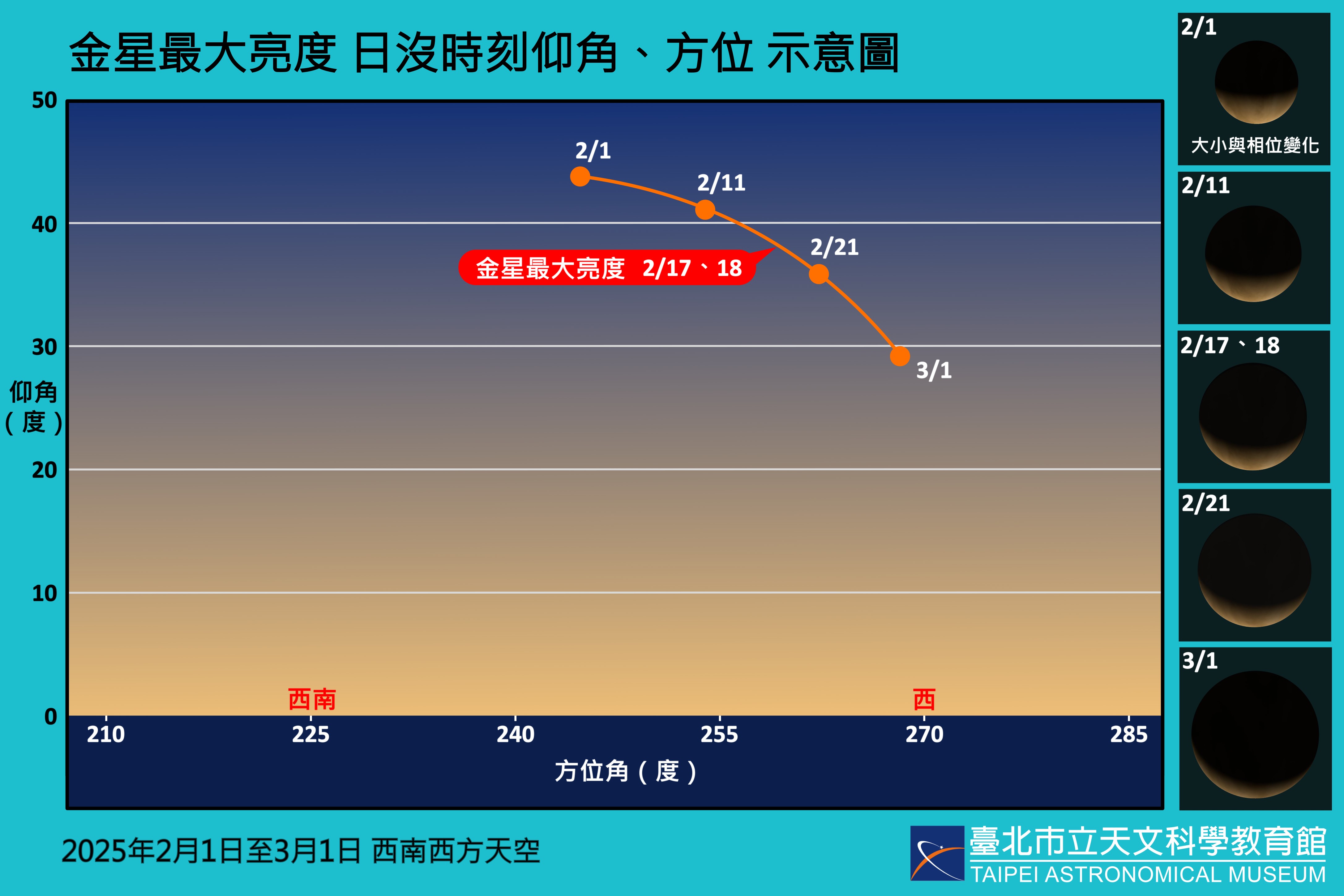 2月17、18日為金星最大亮度,可達-4.9等,若以小型望遠鏡在二月間持續觀察,可見金星大小、相位均有明顯變化。