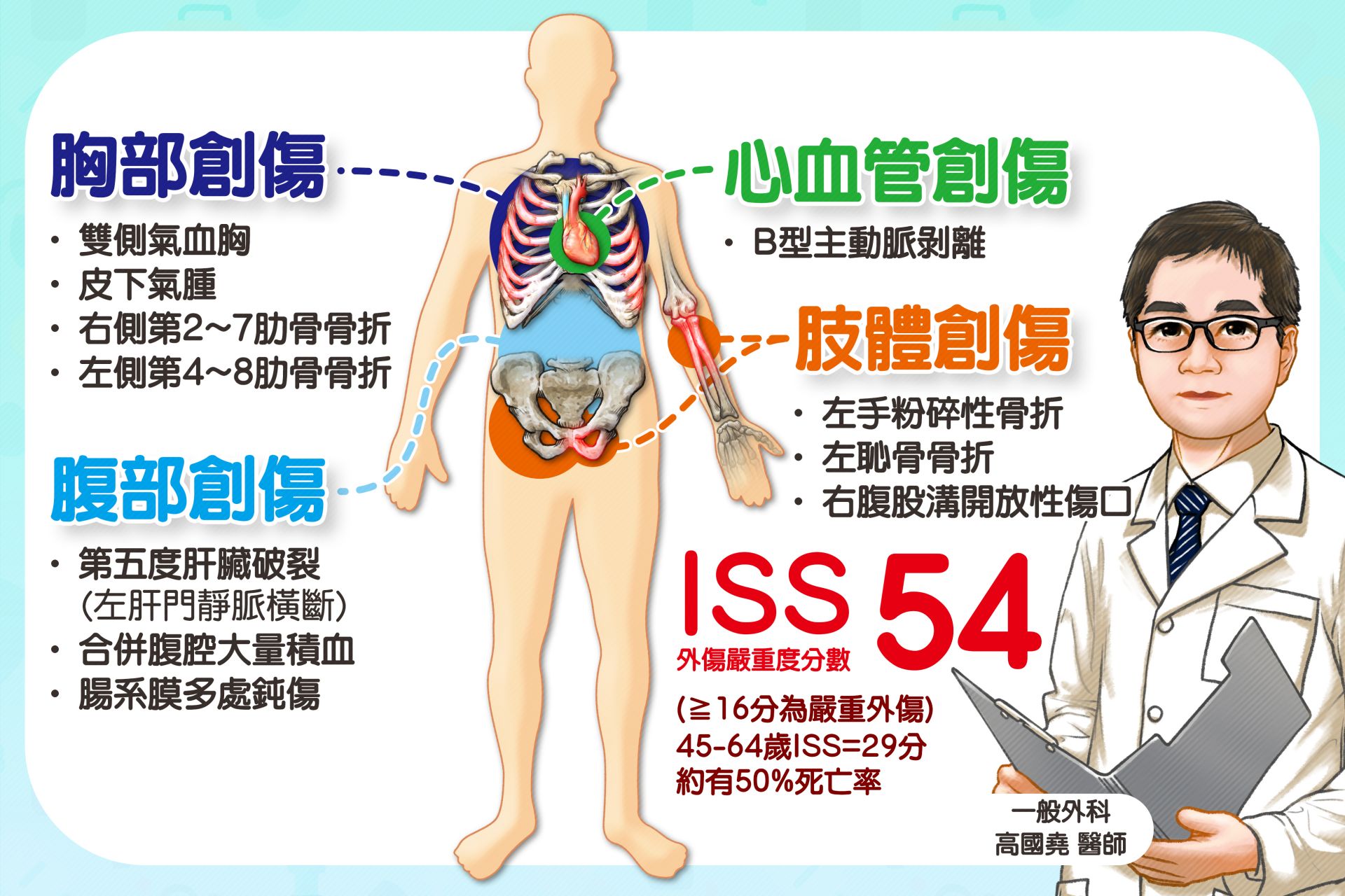 胡先生多處創傷,外傷嚴重度評分(ISS)高達54分,屬極重度外傷,預估死亡率極高。