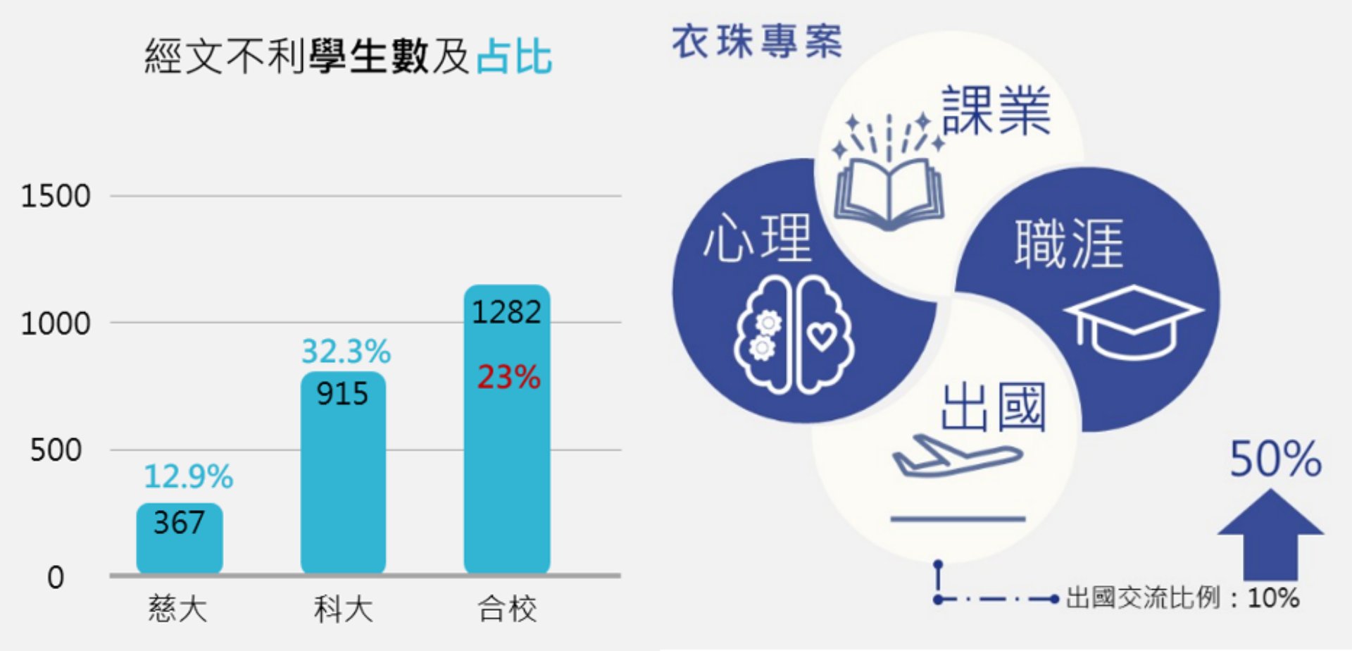 「衣珠專案」,主動協助經文不利學生各項扶助,使其生活無憂、學習無慮、職涯無限